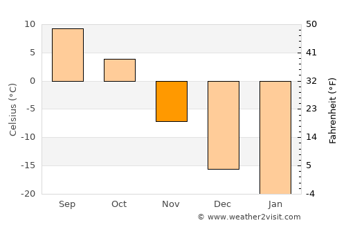 Bonnyville average temperature in November