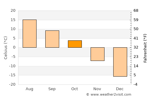 Bonnyville average temperature in October