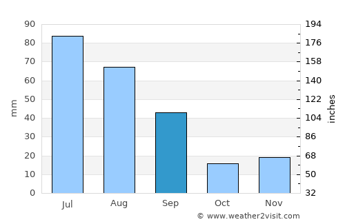 Bonnyville average rain in September