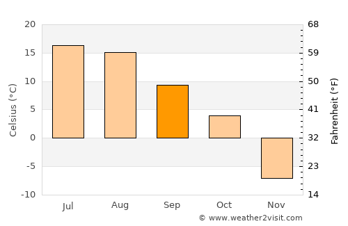 Bonnyville average temperature in September