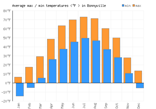 Bonnyville average minimum / maximum temperatures (Fahrenheit)