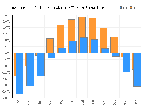 Bonnyville average minimum / maximum temperatures (Celsius)