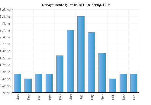 Bonnyville monthly rainfall chart (inches)