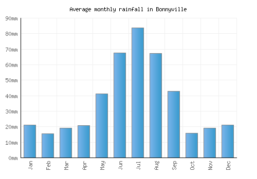 Bonnyville monthly rainfall chart (mm)