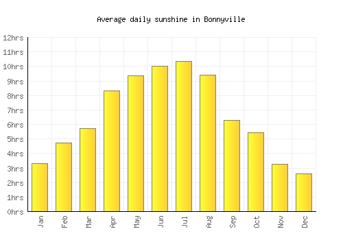 Bonnyville average daily sunshine chart