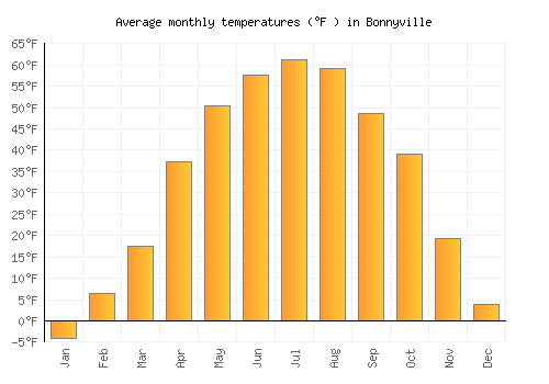 Bonnyville average temperature chart (Fahrenheit)