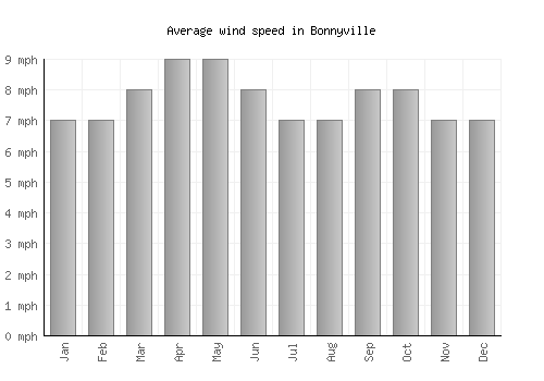 Bonnyville average winspeed by month (mph)
