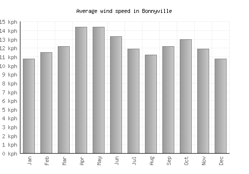 Bonnyville average winspeed by month (km/h)