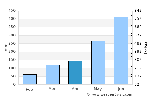 Bonoua average rain in April