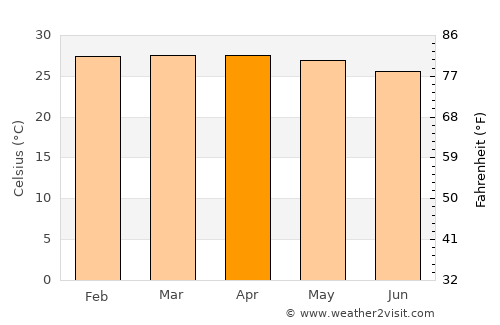 Bonoua average temperature in April