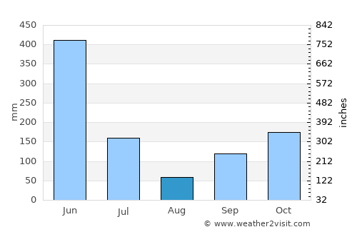 Bonoua average rain in August