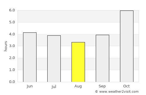 Bonoua average rain in August