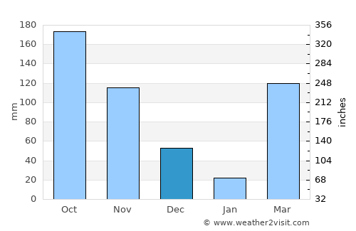 Bonoua average rain in December