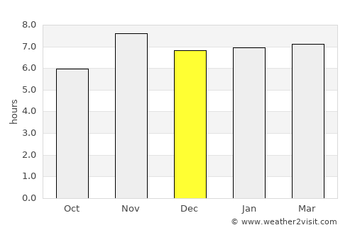 Bonoua average rain in December