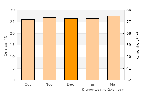 Bonoua average temperature in December