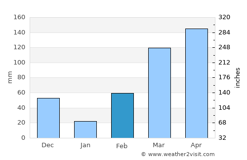 Bonoua average rain in February