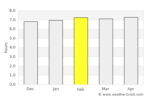 Bonoua average rain in February