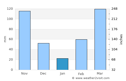 Bonoua average rain in January