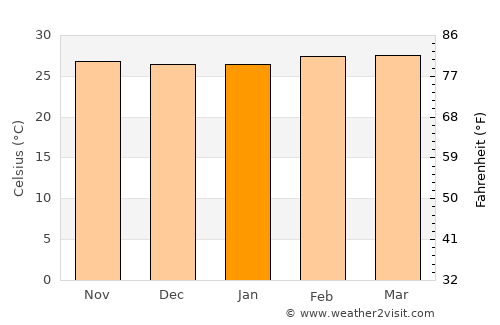 Bonoua average temperature in January