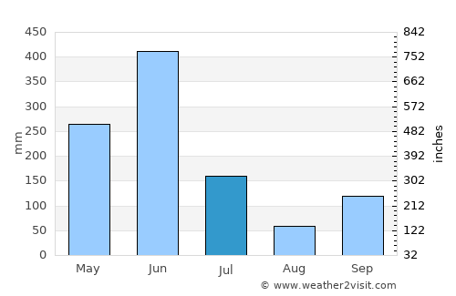 Bonoua average rain in July