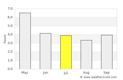 Bonoua average rain in July
