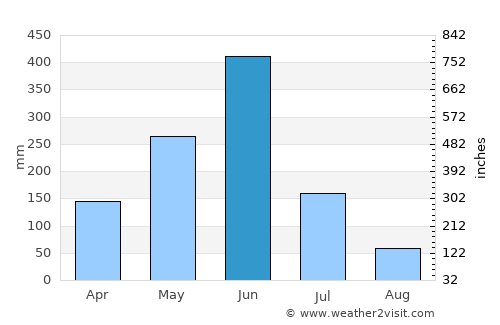 Bonoua average rain in June