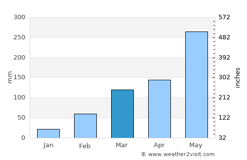 Bonoua average rain in March