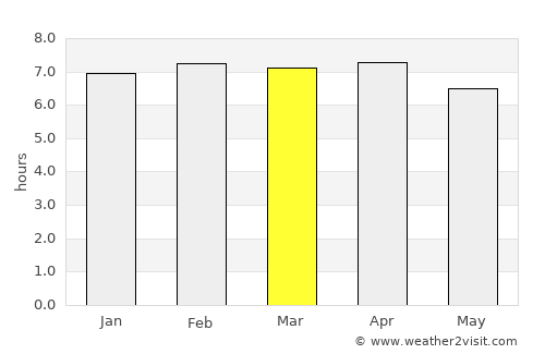 Bonoua average rain in March