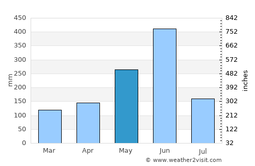 Bonoua average rain in May