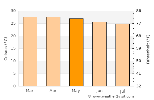 Bonoua average temperature in May