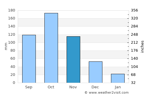 Bonoua average rain in November