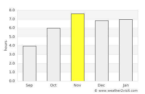 Bonoua average rain in November