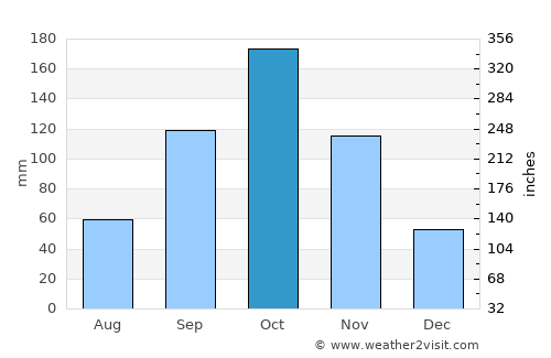 Bonoua average rain in October