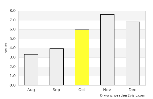 Bonoua average rain in October