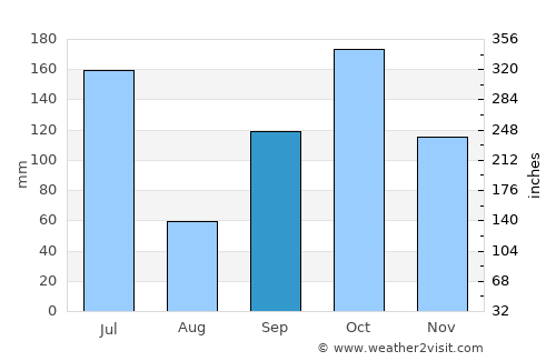 Bonoua average rain in September