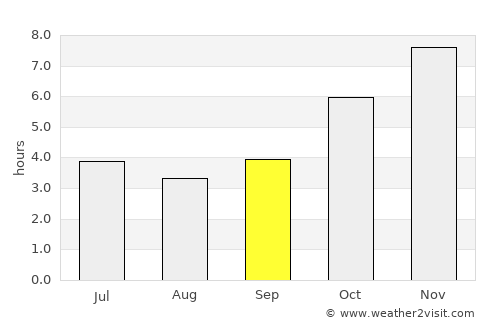 Bonoua average rain in September