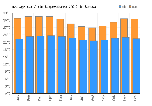 Bonoua average minimum / maximum temperatures (Celsius)