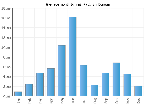 Bonoua monthly rainfall chart (inches)