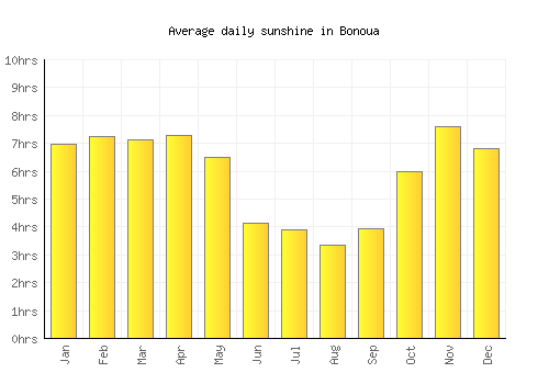 Bonoua average daily sunshine chart