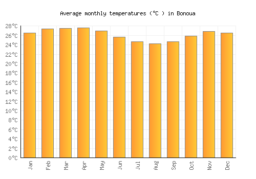 Bonoua average temperature chart (Celsius)