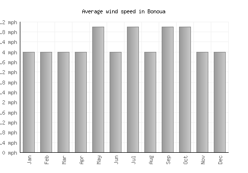 Bonoua average winspeed by month (mph)