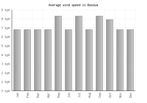 Bonoua average winspeed by month (km/h)
