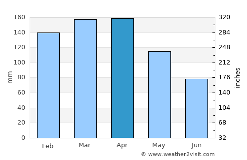 Bonpland average rain in April