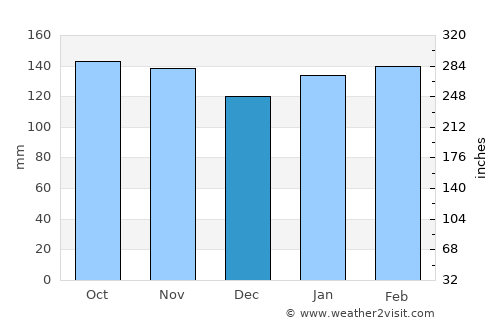 Bonpland average rain in December