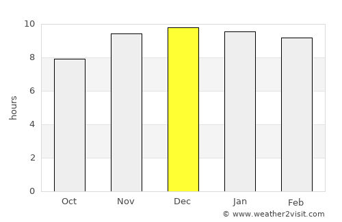Bonpland average rain in December