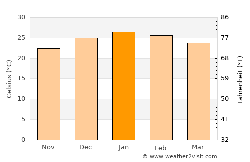 Bonpland average temperature in January