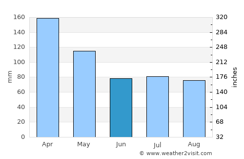 Bonpland average rain in June