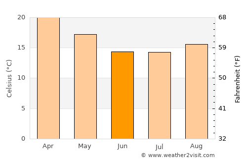 Bonpland average temperature in June