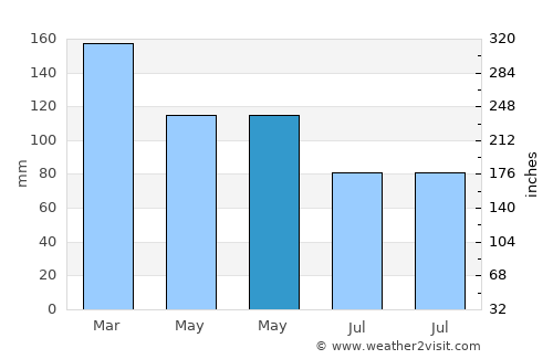 Bonpland average rain in May