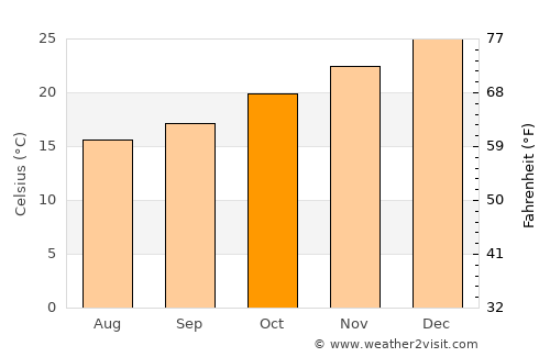 Bonpland average temperature in October